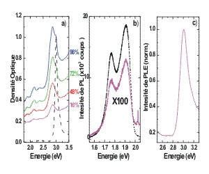 absorption,photoluminescence, PLE dans la rgion spectrale des porphyrines