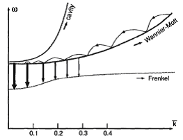 Dispersion des polaritons dans uen caivt hybride organique-inorganique